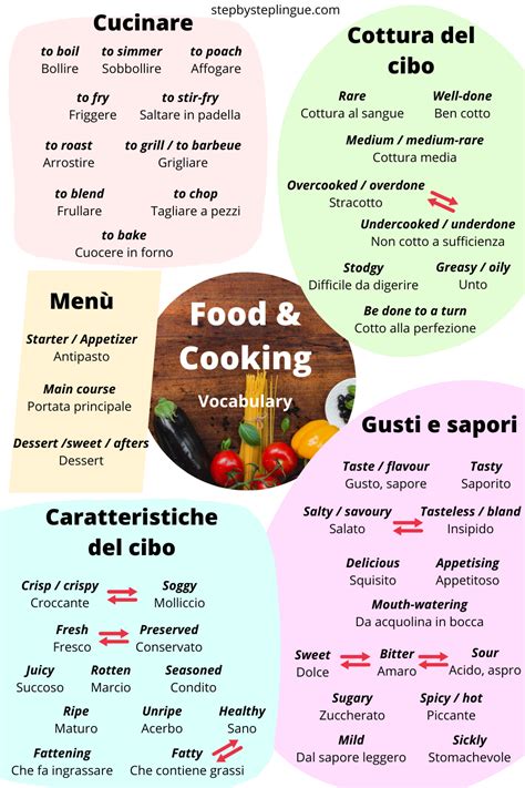 food traduzione|dizionario inglese di cibo.